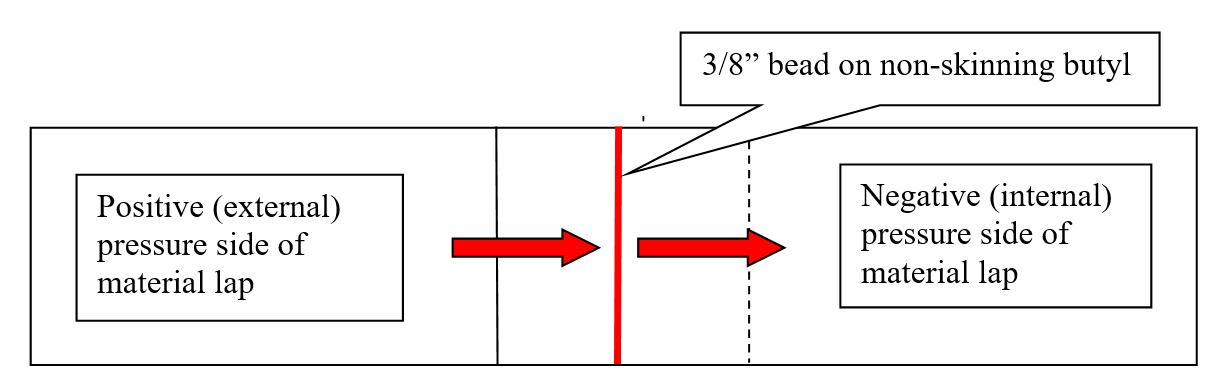 A single bead of sealant in material lap