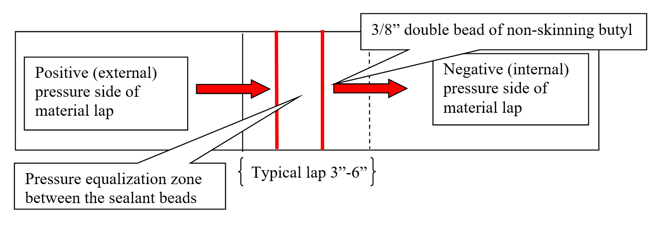 A double bead of sealant in material lap