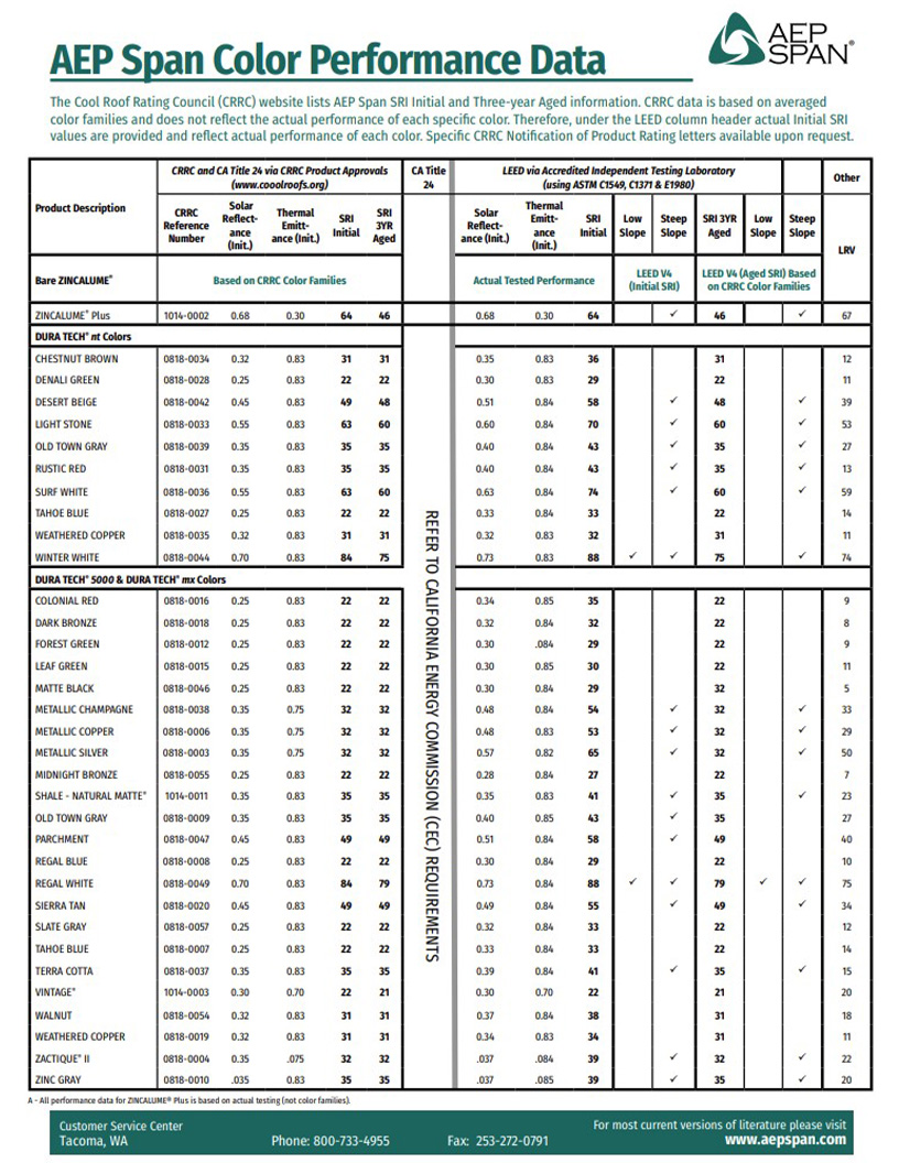 Performance Data sheet for all AEP Span metal roofing colors