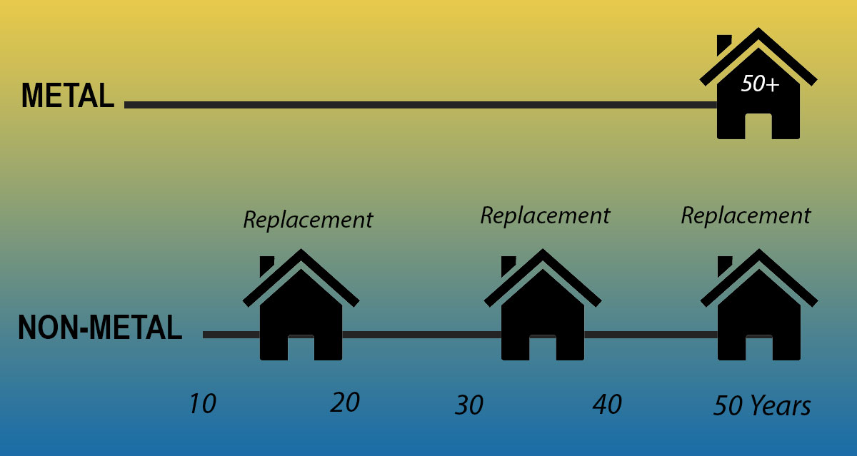 Chart comparing how often we need to replace roofs