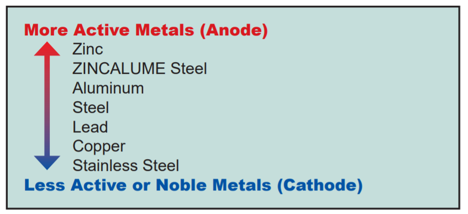 Galvanic Series of Metallic Activity